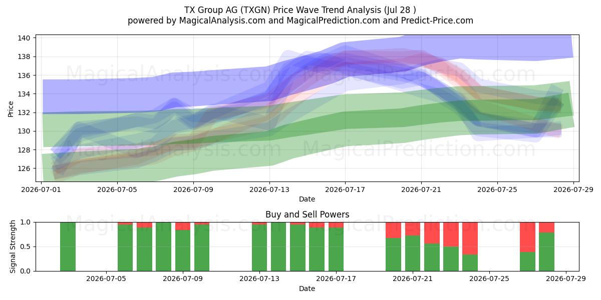  TX Group AG (TXGN) Support and Resistance area (27 Jul) 
