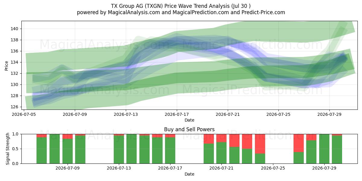  TX Group AG (TXGN) Support and Resistance area (29 Jul) 