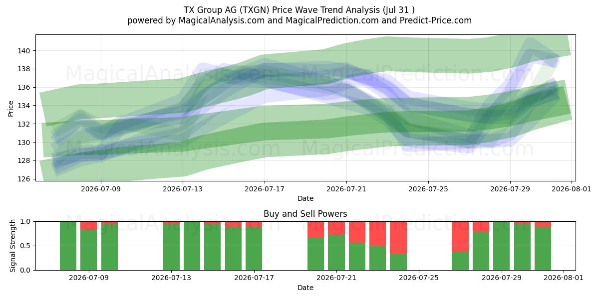  TX Group AG (TXGN) Support and Resistance area (30 Jul) 