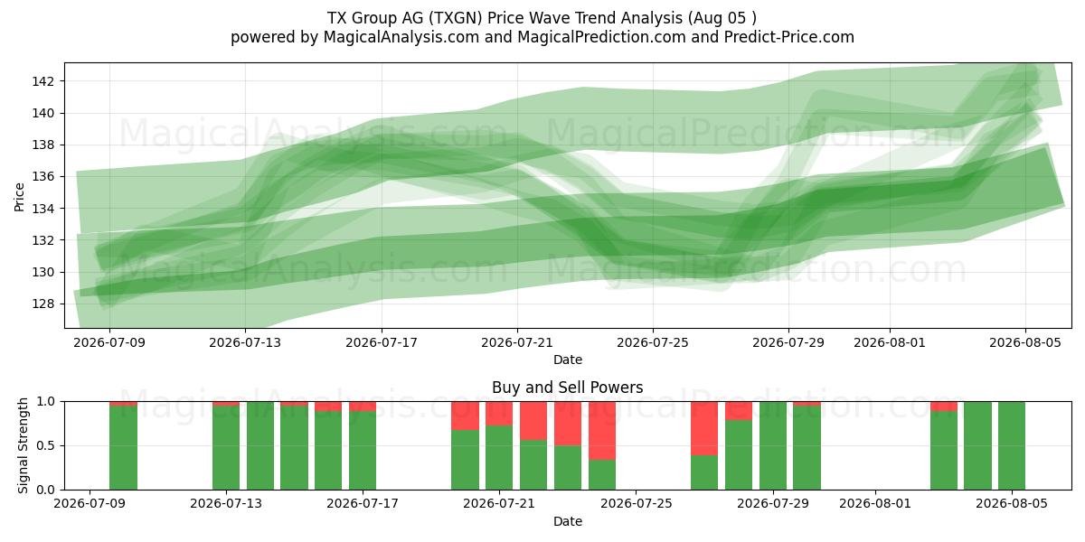  TX Group AG (TXGN) Support and Resistance area (04 Aug) 