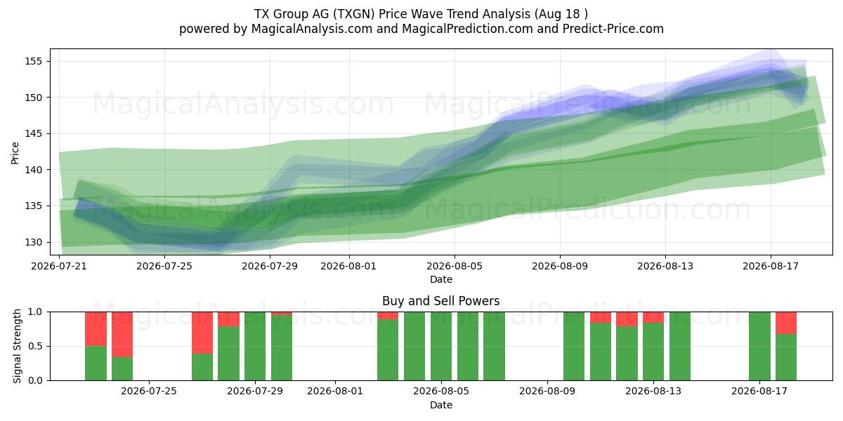  TX Group AG (TXGN) Support and Resistance area (13 Aug) 