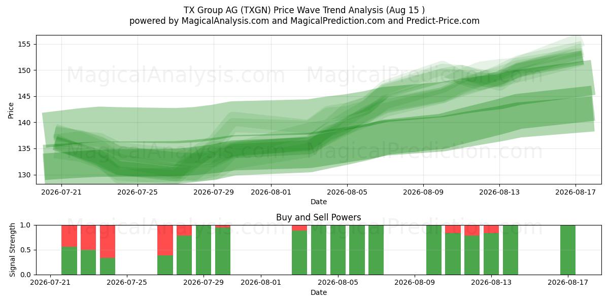  TX Group AG (TXGN) Support and Resistance area (14 Aug) 