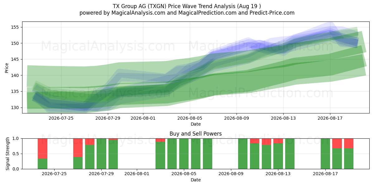  TX Group AG (TXGN) Support and Resistance area (18 Aug) 
