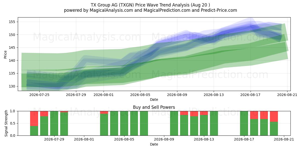  TX Group AG (TXGN) Support and Resistance area (19 Aug) 