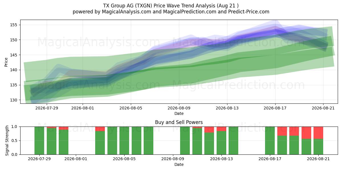  TX Group AG (TXGN) Support and Resistance area (20 Aug) 