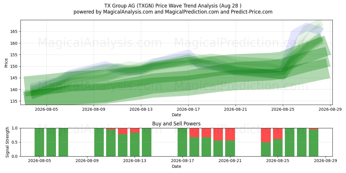  TX Group AG (TXGN) Support and Resistance area (27 Aug) 