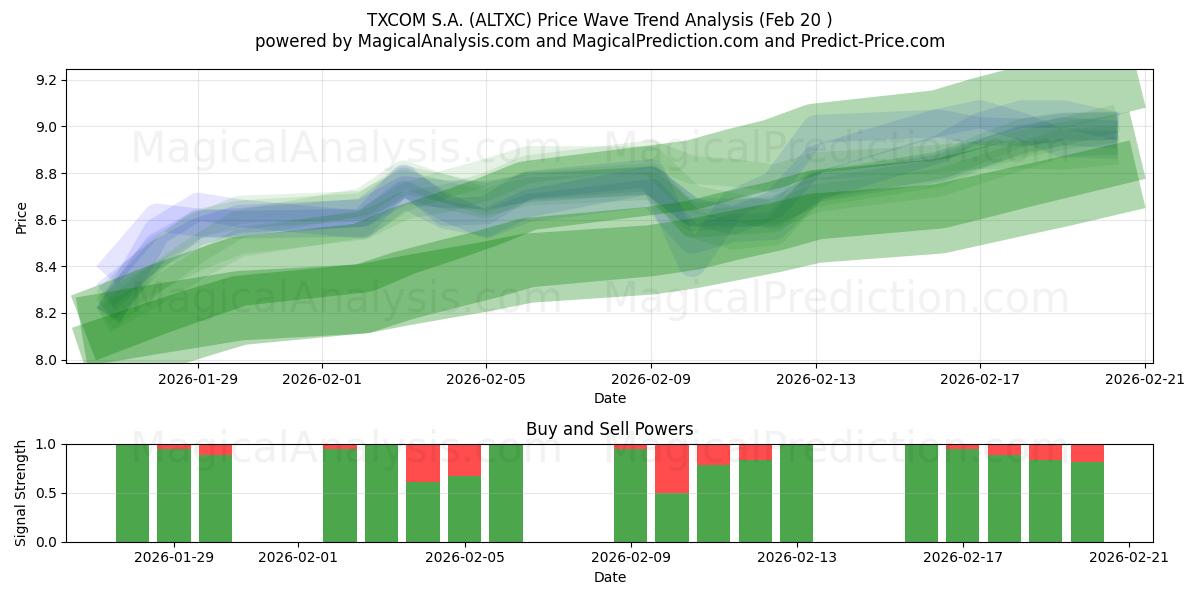  TXCOM S.A. (ALTXC) Support and Resistance area (19 Feb) 