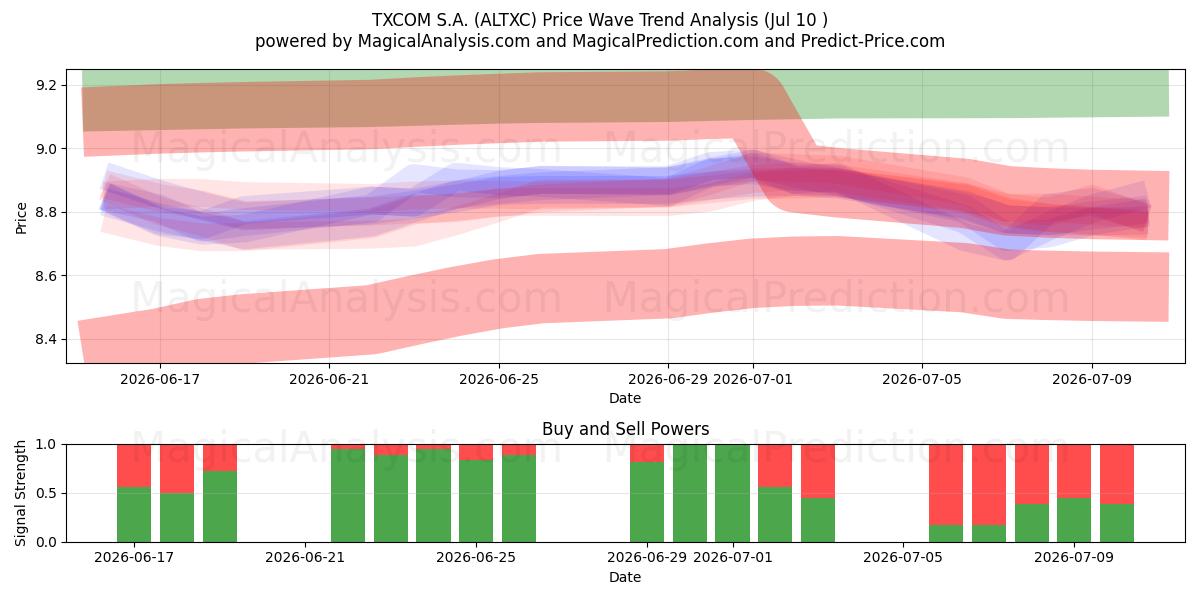  TXCOM S.A. (ALTXC) Support and Resistance area (09 Jul) 