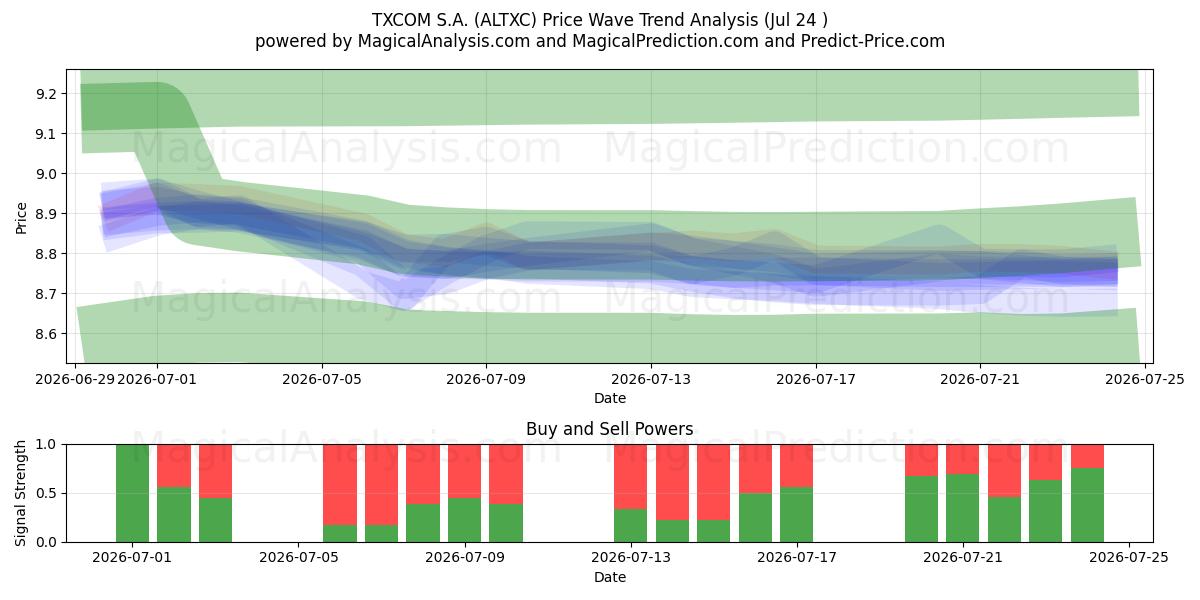  TXCOM S.A. (ALTXC) Support and Resistance area (23 Jul) 