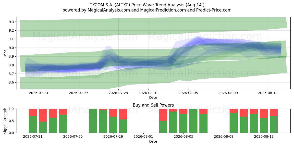  TXCOM S.A. (ALTXC) Support and Resistance area (13 Aug) 