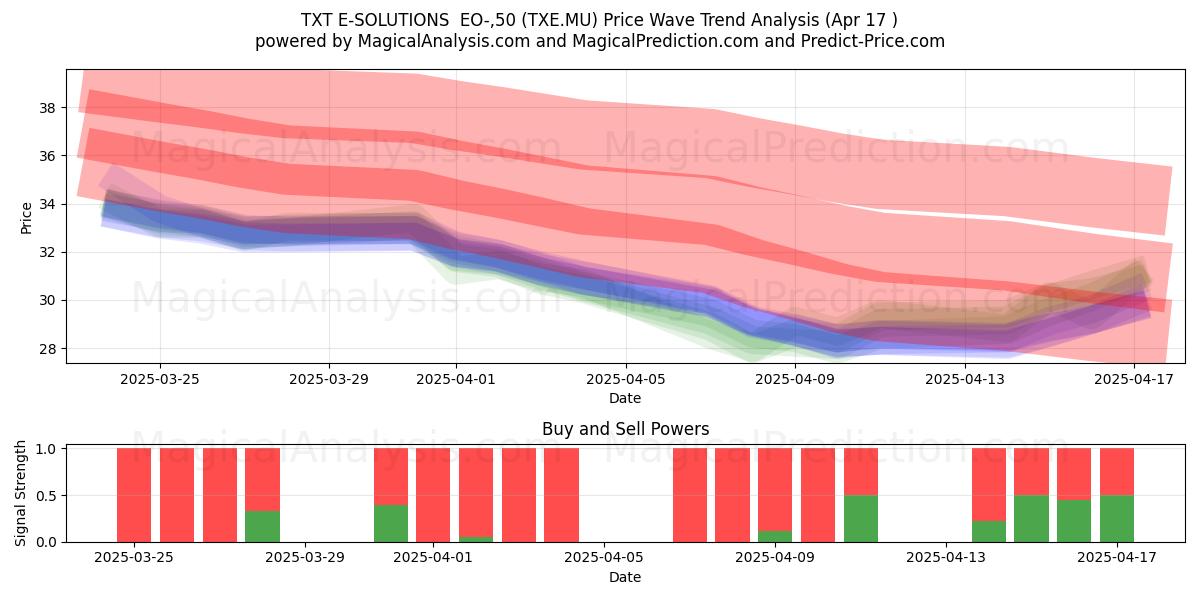  TXT E-SOLUTIONS  EO-,50 (TXE.MU) Support and Resistance area (17 Apr) 