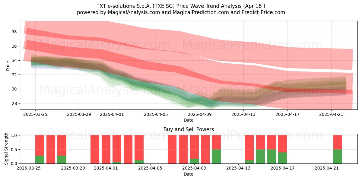  TXT e-solutions S.p.A. (TXE.SG) Support and Resistance area (18 Apr) 