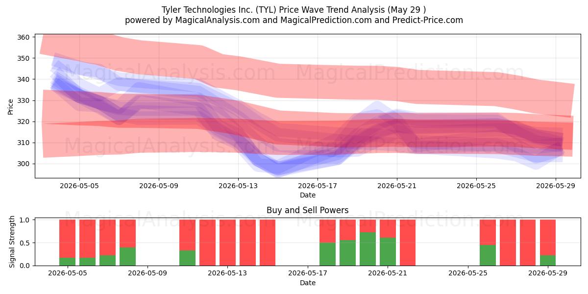  Tyler Technologies Inc. (TYL) Support and Resistance area (28 May) 