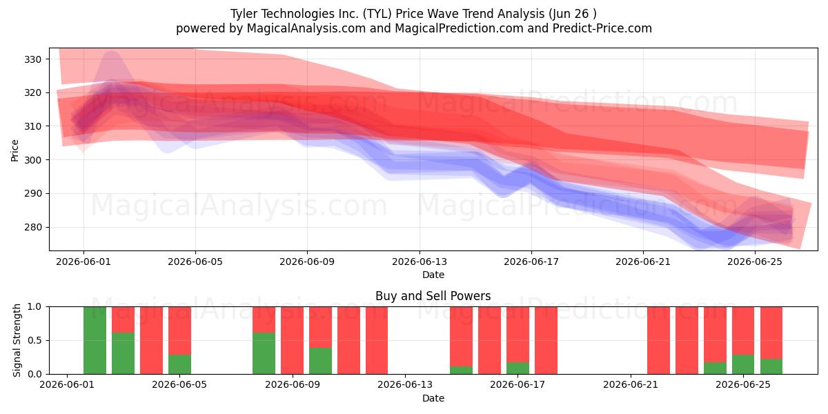  Tyler Technologies Inc. (TYL) Support and Resistance area (25 Jun) 