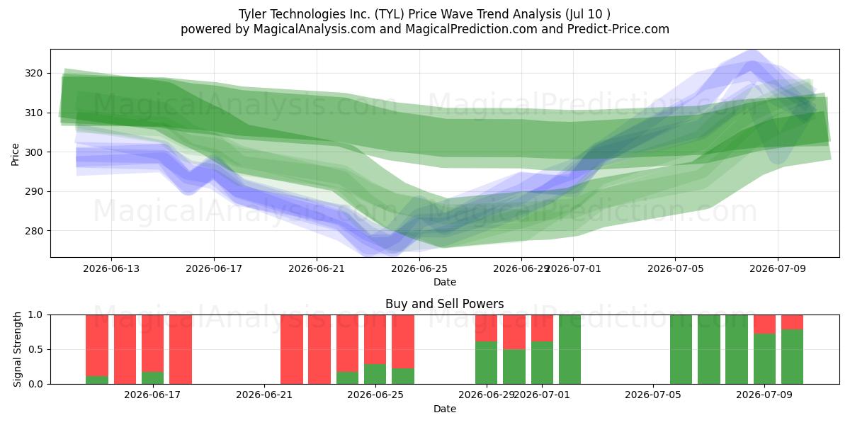  Tyler Technologies Inc. (TYL) Support and Resistance area (09 Jul) 