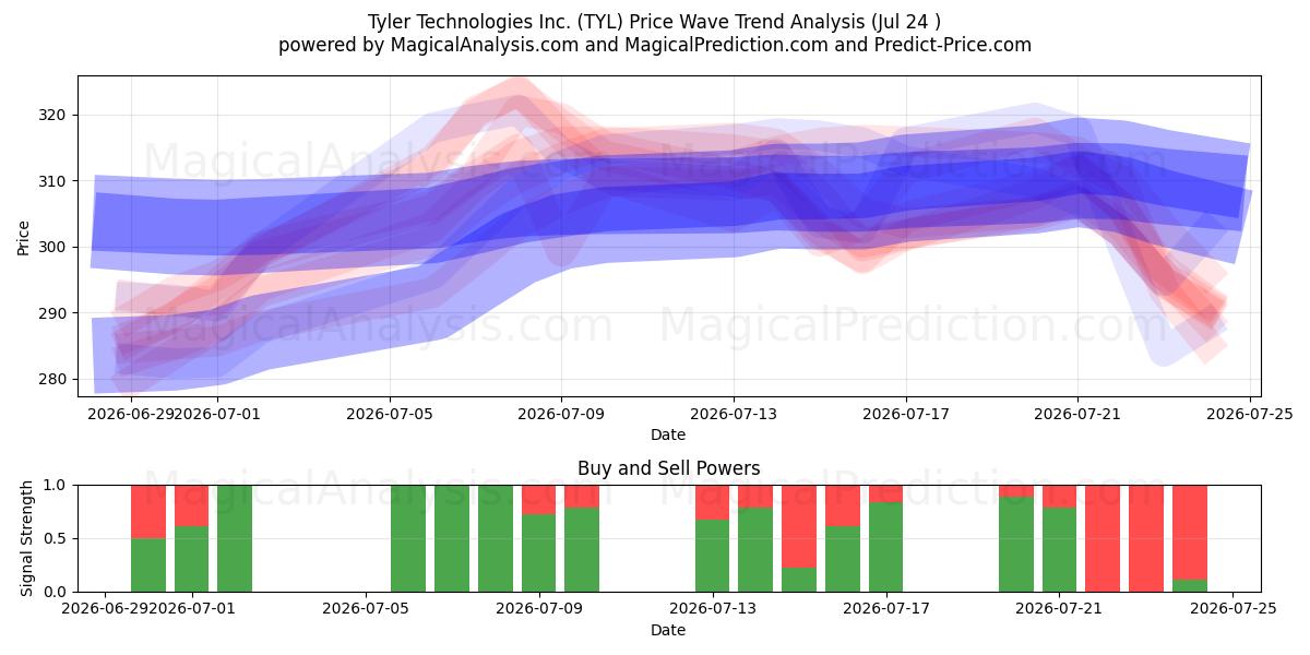  Tyler Technologies Inc. (TYL) Support and Resistance area (23 Jul) 