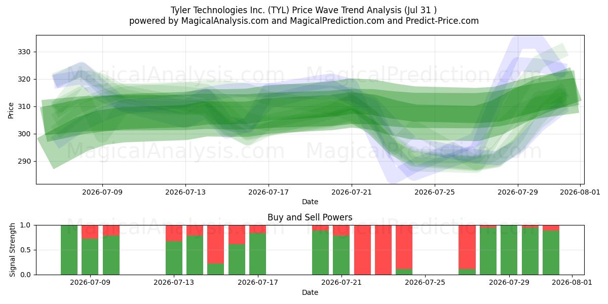  Tyler Technologies Inc. (TYL) Support and Resistance area (30 Jul) 
