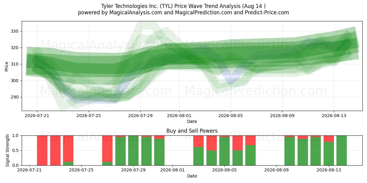  Tyler Technologies Inc. (TYL) Support and Resistance area (13 Aug) 