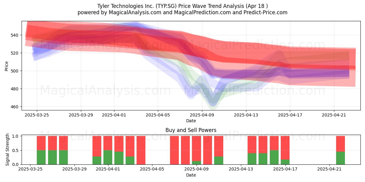  Tyler Technologies Inc. (TYP.SG) Support and Resistance area (18 Apr) 