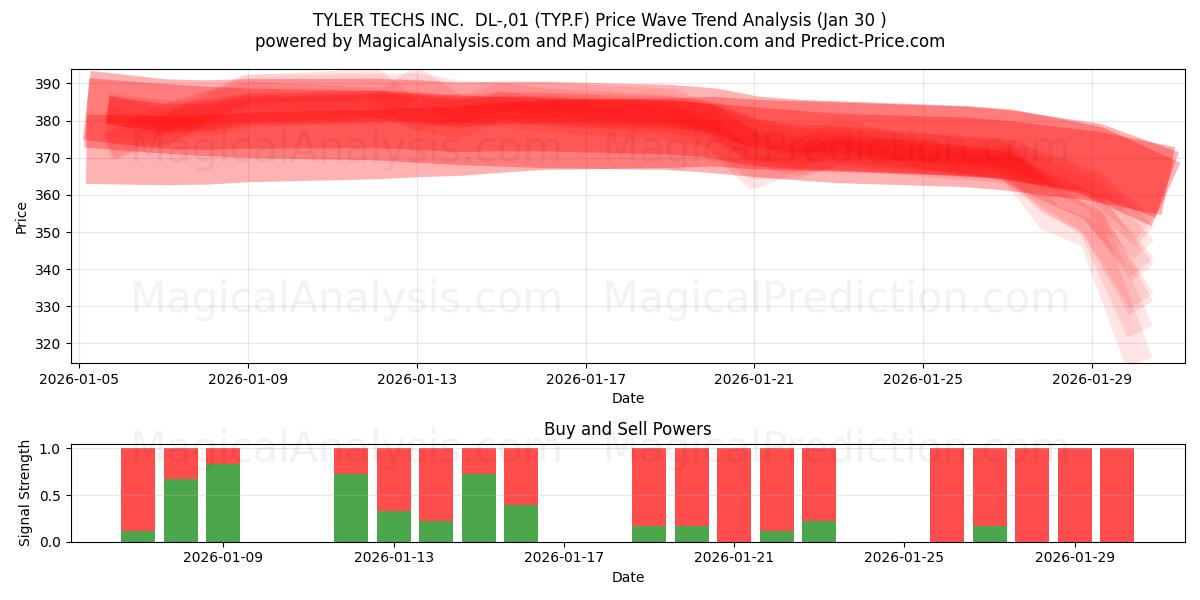  TYLER TECHS INC.  DL-,01 (TYP.F) Support and Resistance area (29 Jan) 