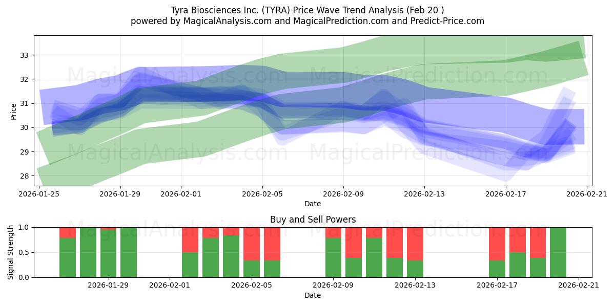  Tyra Biosciences Inc. (TYRA) Support and Resistance area (19 Feb) 