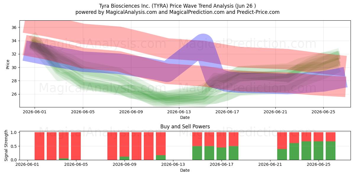  Tyra Biosciences Inc. (TYRA) Support and Resistance area (25 Jun) 