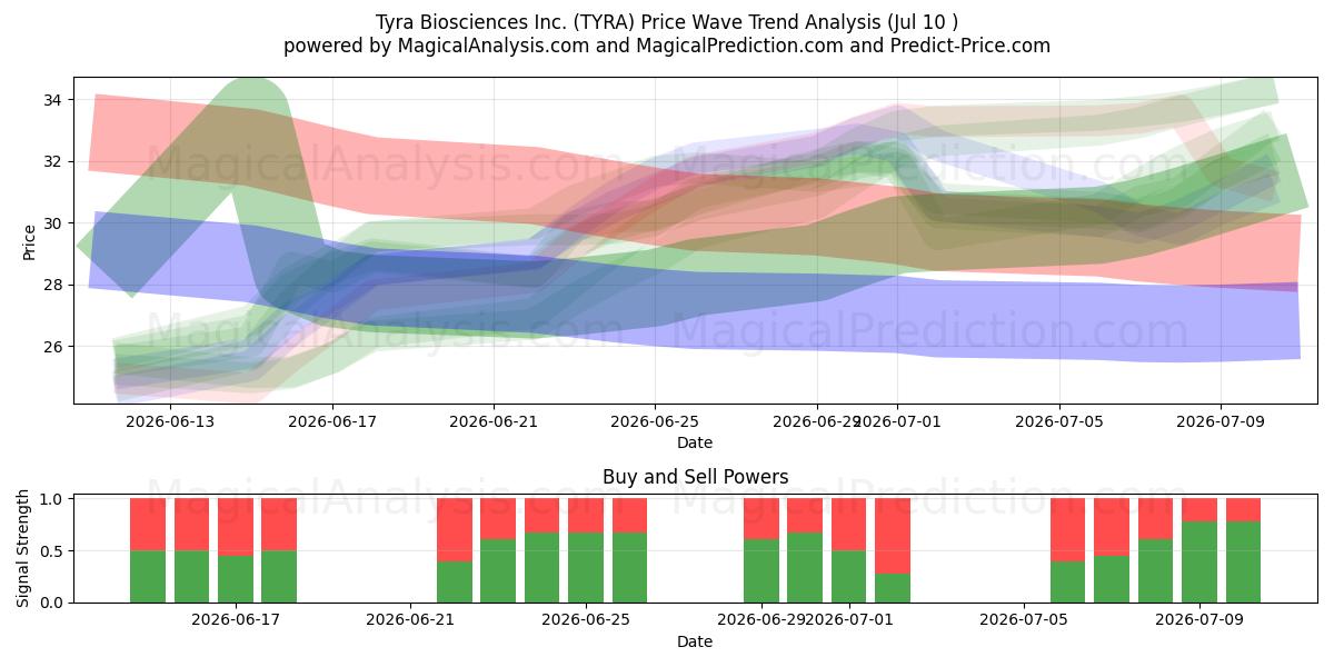  Tyra Biosciences Inc. (TYRA) Support and Resistance area (09 Jul) 