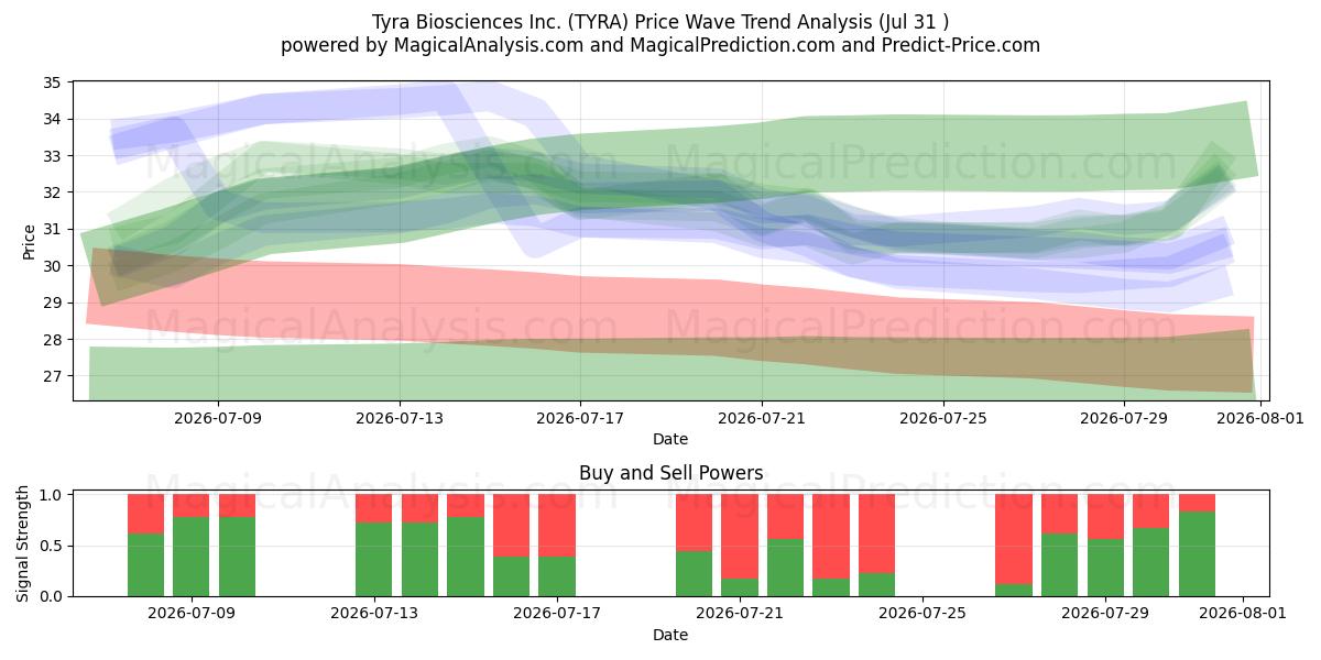  Tyra Biosciences Inc. (TYRA) Support and Resistance area (30 Jul) 