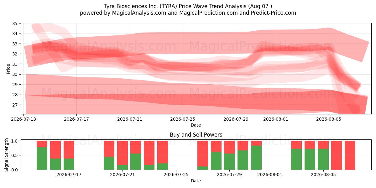  Tyra Biosciences Inc. (TYRA) Support and Resistance area (06 Aug) 