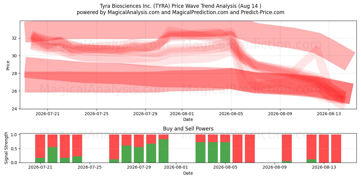  Tyra Biosciences Inc. (TYRA) Support and Resistance area (13 Aug) 