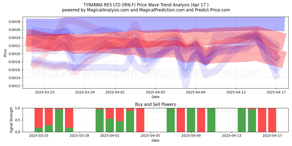  TYRANNA RES LTD (IRN.F) Support and Resistance area (17 Apr) 