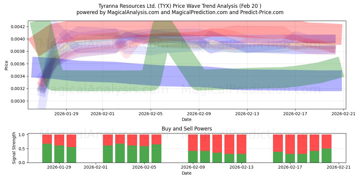  Tyranna Resources Ltd. (TYX) Support and Resistance area (19 Feb) 