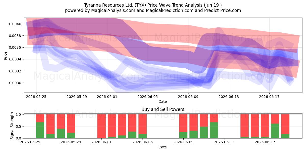  Tyranna Resources Ltd. (TYX) Support and Resistance area (18 Jun) 