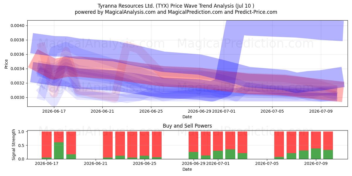  Tyranna Resources Ltd. (TYX) Support and Resistance area (09 Jul) 