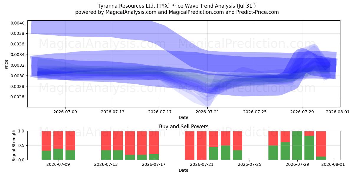  Tyranna Resources Ltd. (TYX) Support and Resistance area (30 Jul) 