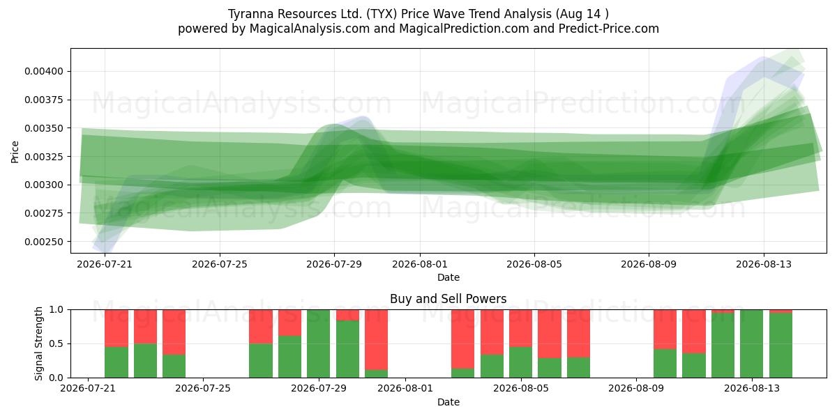  Tyranna Resources Ltd. (TYX) Support and Resistance area (13 Aug) 