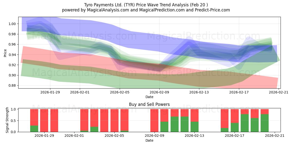  Tyro Payments Ltd. (TYR) Support and Resistance area (19 Feb) 