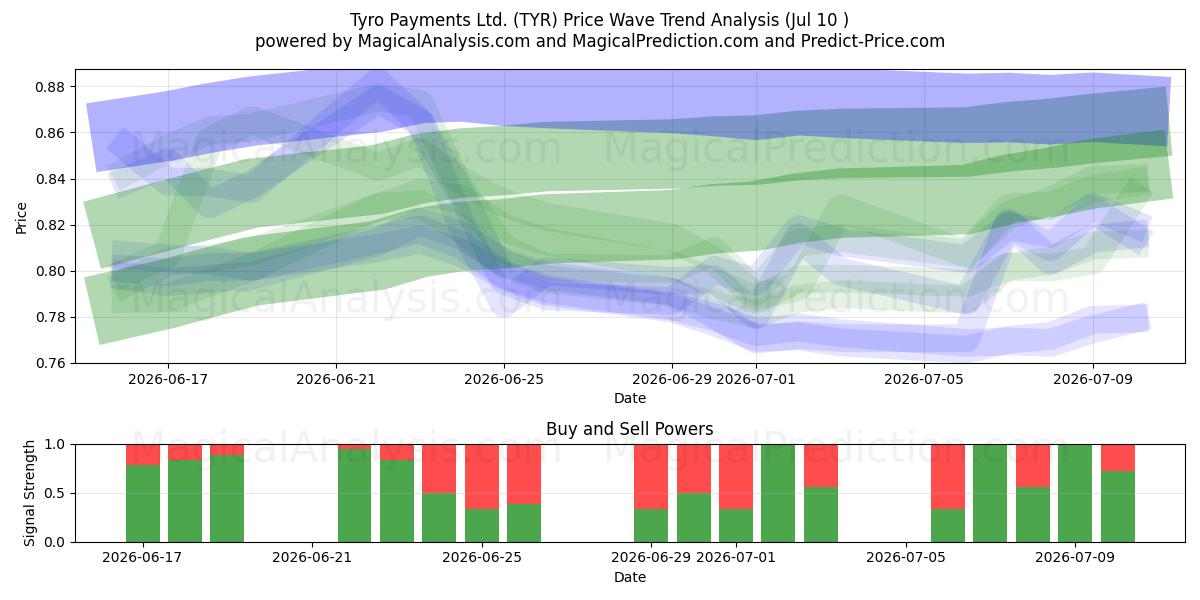  Tyro Payments Ltd. (TYR) Support and Resistance area (09 Jul) 