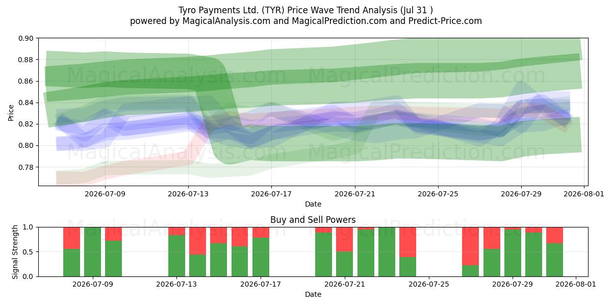  Tyro Payments Ltd. (TYR) Support and Resistance area (30 Jul) 