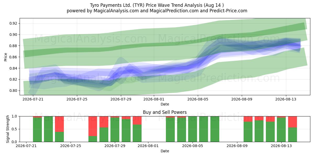  Tyro Payments Ltd. (TYR) Support and Resistance area (13 Aug) 
