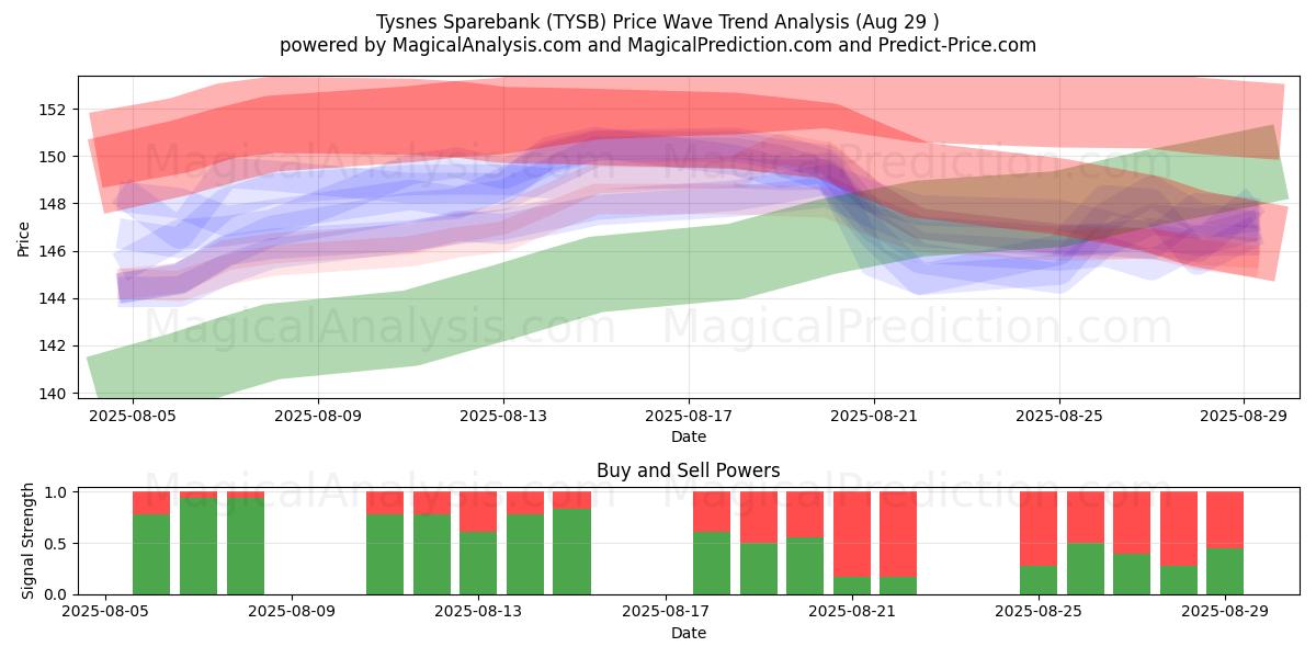  Tysnes Sparebank (TYSB) Support and Resistance area (28 Aug) 