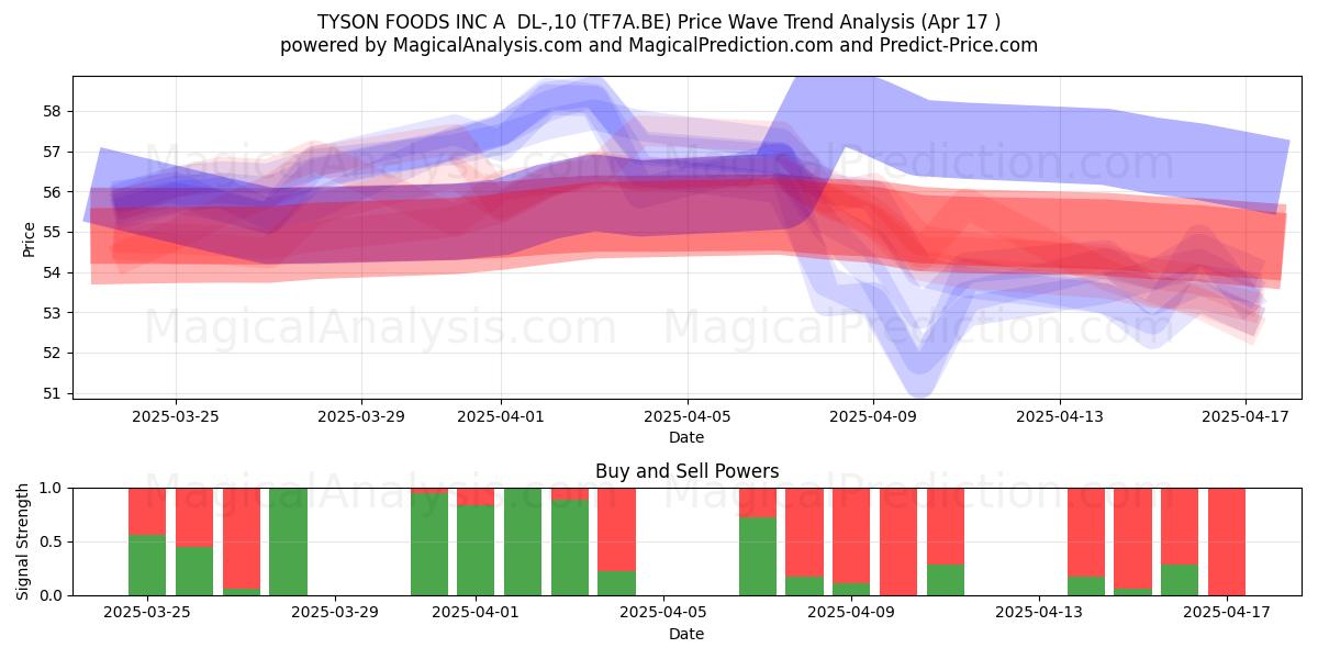  TYSON FOODS INC A  DL-,10 (TF7A.BE) Support and Resistance area (17 Apr) 