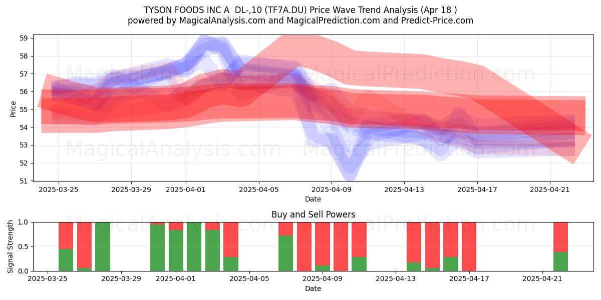  TYSON FOODS INC A  DL-,10 (TF7A.DU) Support and Resistance area (18 Apr) 