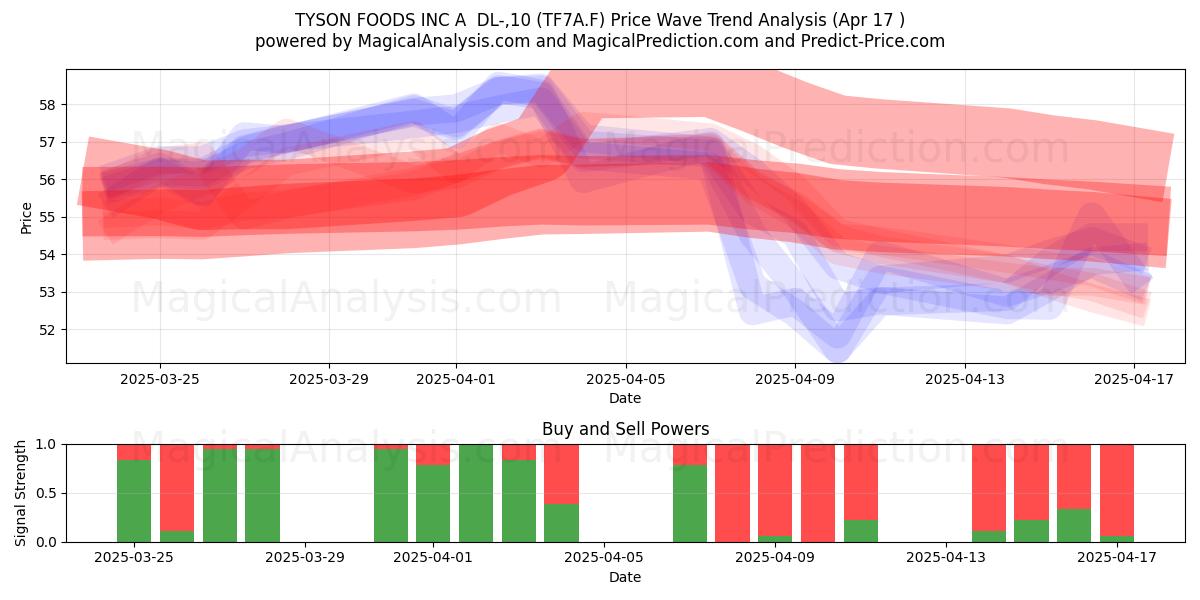  TYSON FOODS INC A  DL-,10 (TF7A.F) Support and Resistance area (17 Apr) 