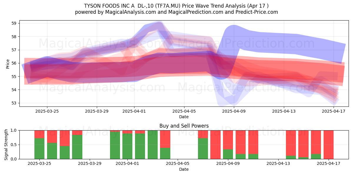 TYSON FOODS INC A  DL-,10 (TF7A.MU) Support and Resistance area (17 Apr) 