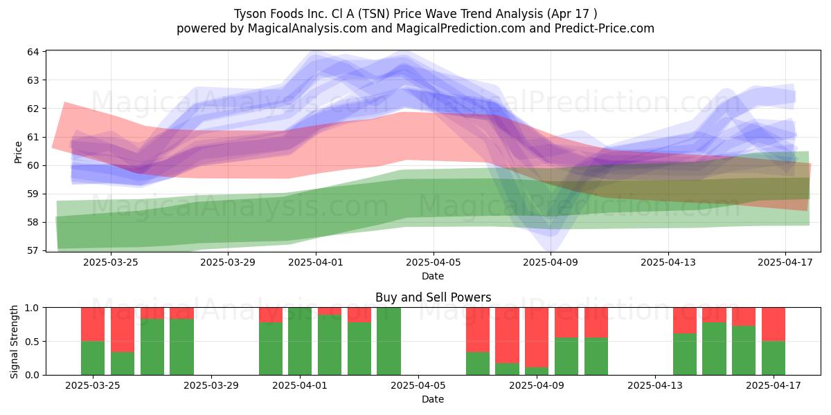 Tyson Foods Inc. Cl A (TSN) Support and Resistance area (17 Apr) 