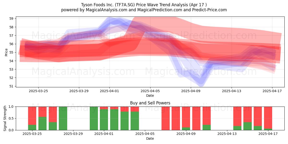  Tyson Foods Inc. (TF7A.SG) Support and Resistance area (17 Apr) 