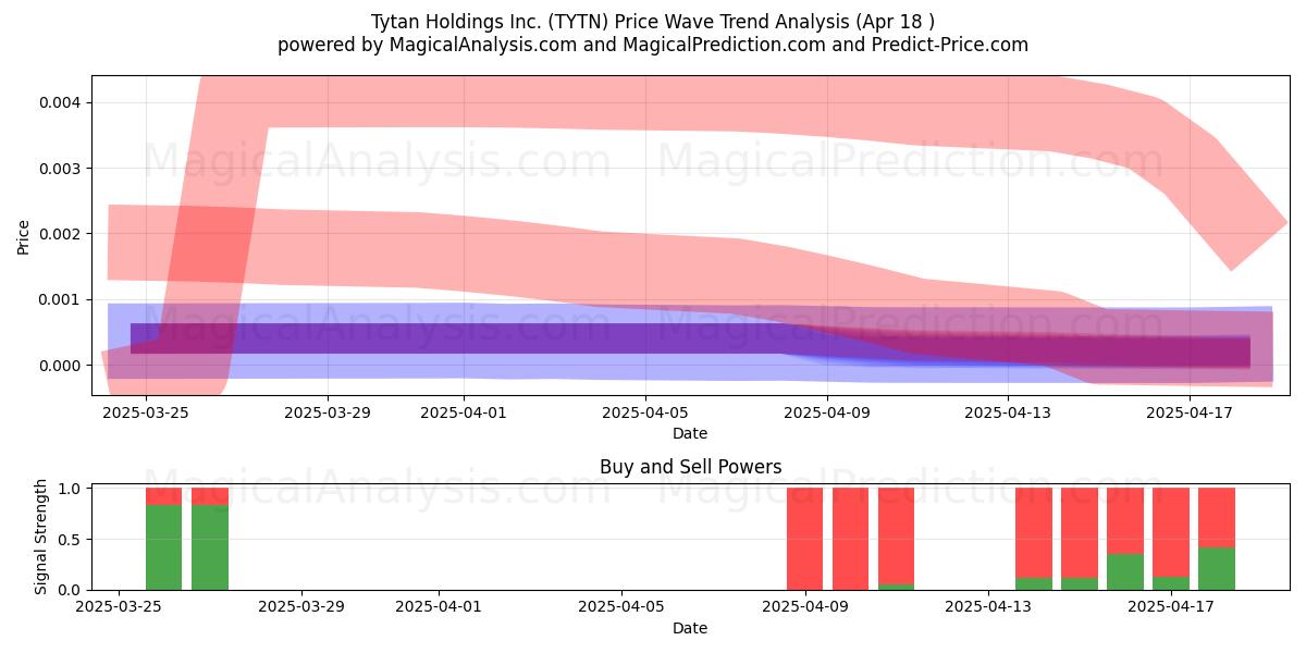  Tytan Holdings Inc. (TYTN) Support and Resistance area (18 Apr) 