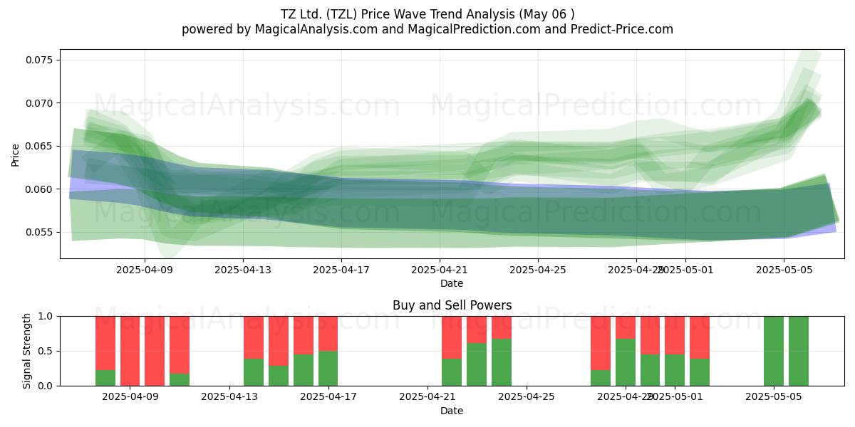 TZ Ltd. (TZL) Support and Resistance area (06 May) TZ Ltd. (TZL) Support and Resistance area (06 May)