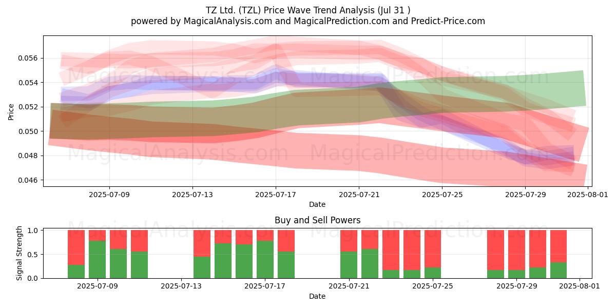  TZ Ltd. (TZL) Support and Resistance area (30 Jul) 